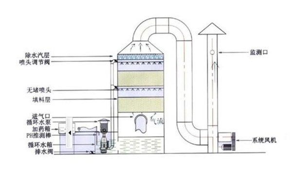 噴淋除臭設備工作原理圖
