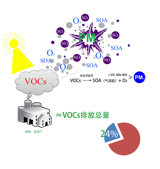 vocs有機(jī)廢氣是什么？哪種處理方法可以有效處理并達(dá)標(biāo)？