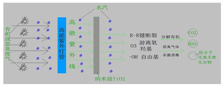 有機廢氣怎么處理才能達標(biāo)？