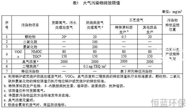 制藥廠(chǎng)排放氣體和尾氣如何凈化