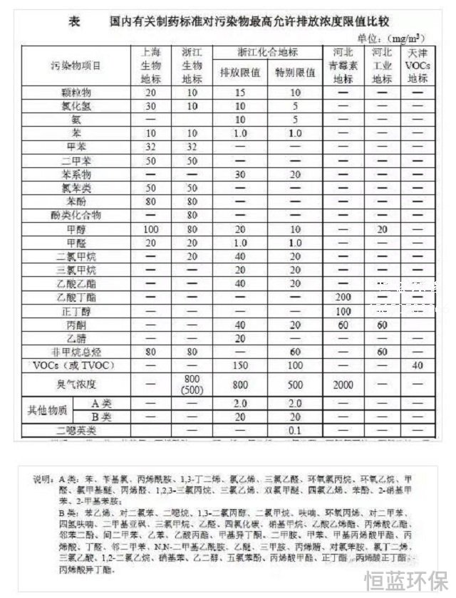 制藥廠(chǎng)排放氣體和尾氣如何凈化