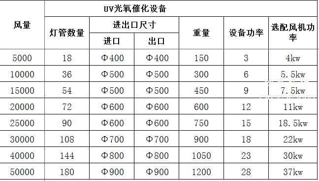 光解式廢氣凈化裝置配置參數(shù)