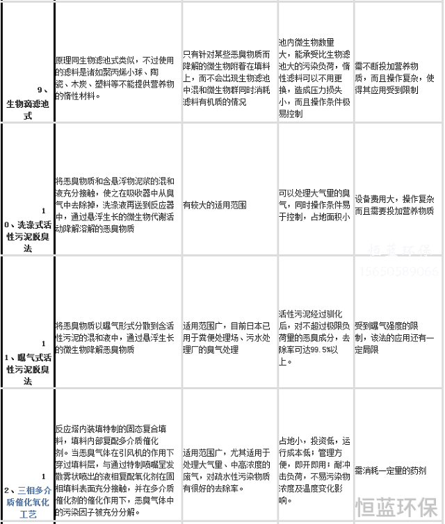 污水處理廠惡臭氣體處理用什么方法